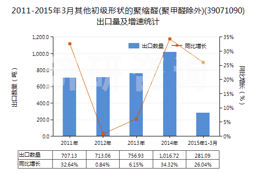 2011-2015年3月其他初級形狀的聚縮醛(聚甲醛除外)(39071090)出口量及增速統(tǒng)計 2011-2015年3月其他初級形狀的聚縮醛(聚甲醛除外)(39071090)出口量及增速統(tǒng)計